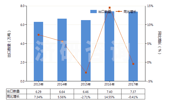 2013-2017年中國(guó)苯甲酸及其鹽和酯(HS29163100)出口量及增速統(tǒng)計(jì)